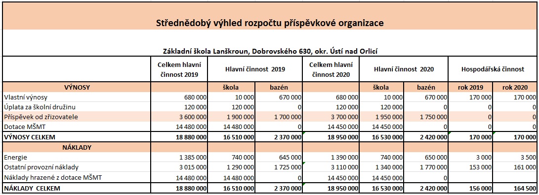 strednedoby vyhled rozpoctu